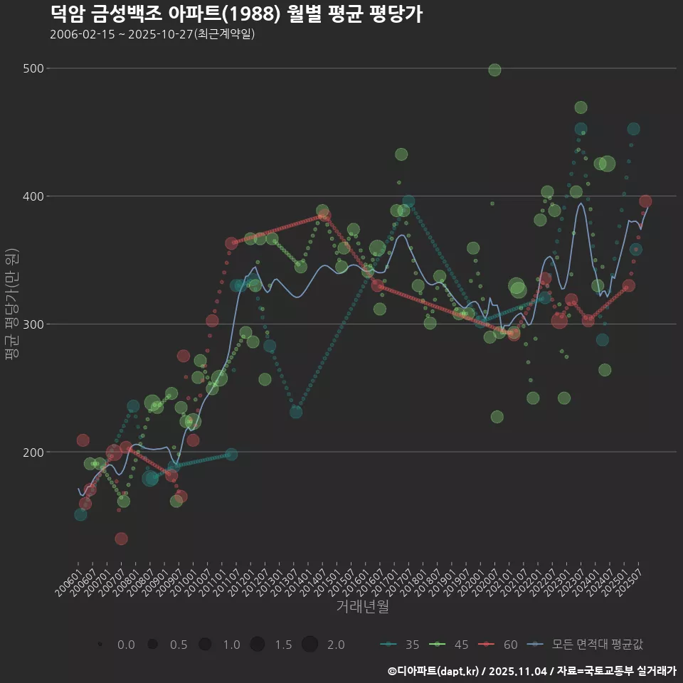 덕암 금성백조 아파트(1988) 월별 평균 평당가