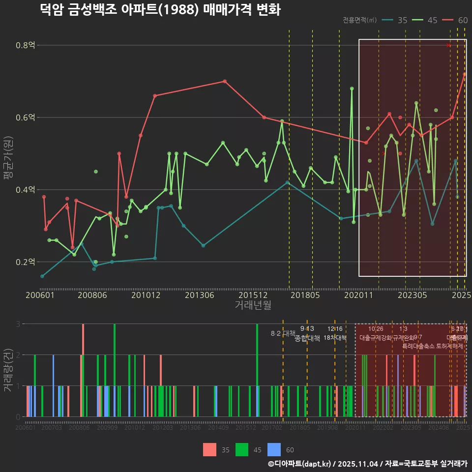 덕암 금성백조 아파트(1988) 매매가격 변화