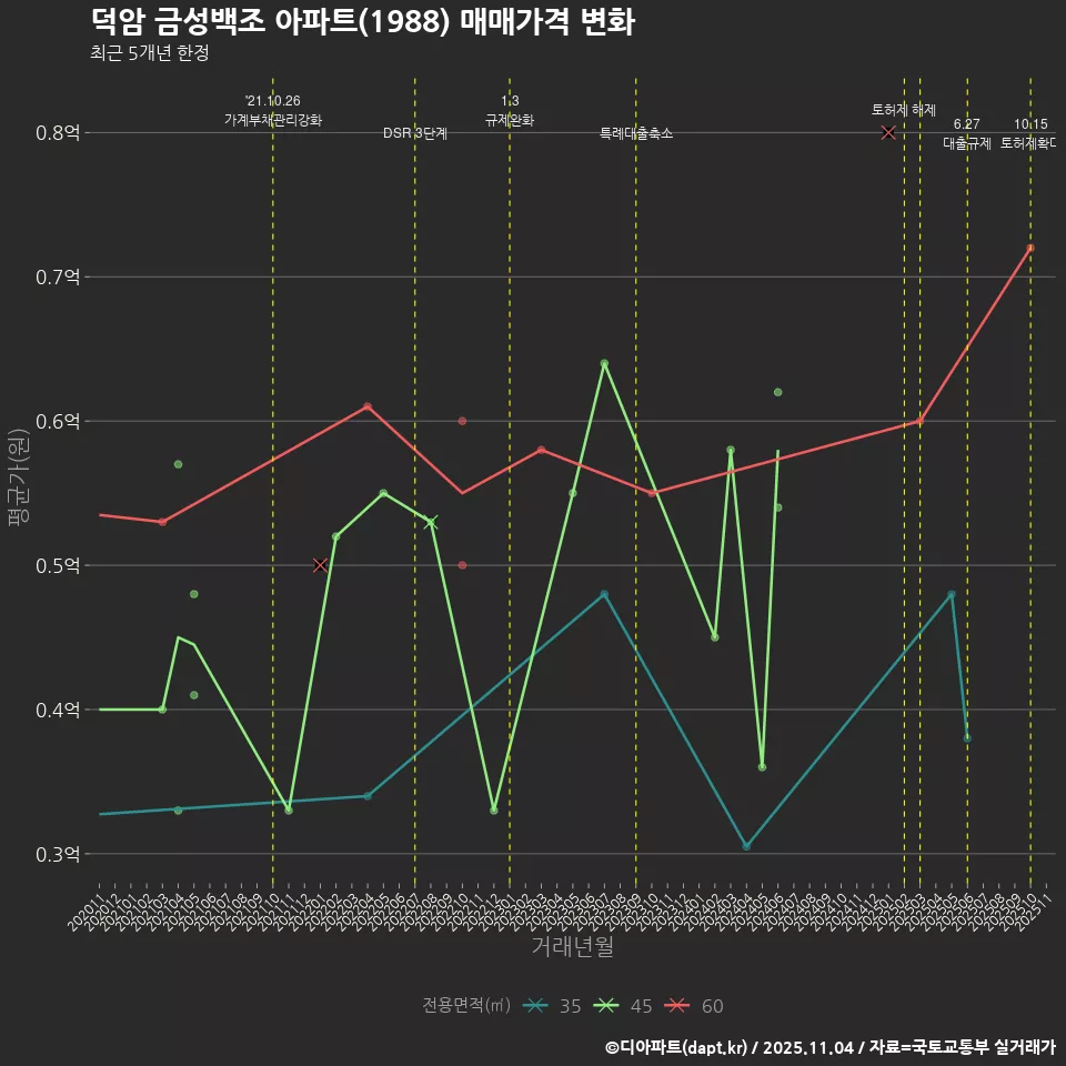 덕암 금성백조 아파트(1988) 매매가격 변화