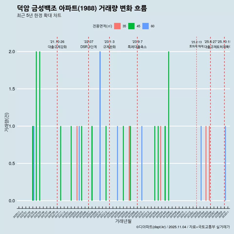 덕암 금성백조 아파트(1988) 거래량 변화 흐름