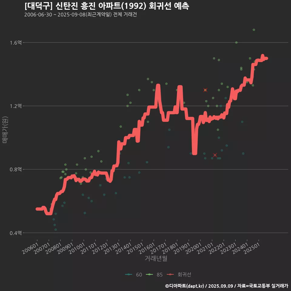 [대덕구] 신탄진 흥진 아파트(1992) 회귀선 예측