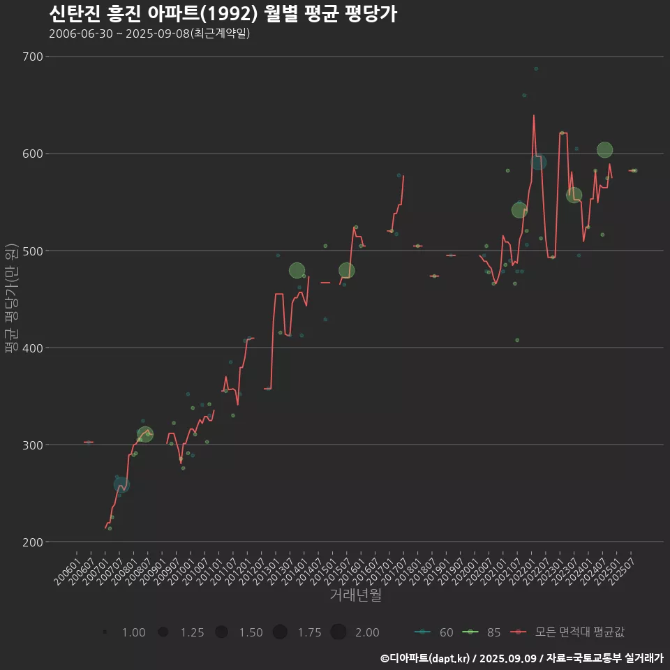신탄진 흥진 아파트(1992) 월별 평균 평당가