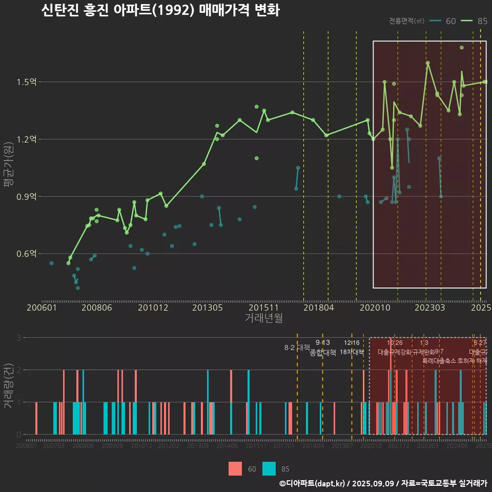신탄진 흥진 아파트(1992) 매매가격 변화
