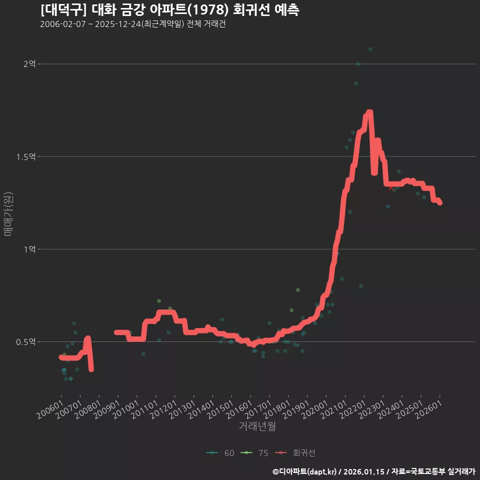 [대덕구] 대화 금강 아파트(1978) 회귀선 예측