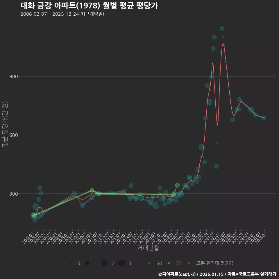 대화 금강 아파트(1978) 월별 평균 평당가