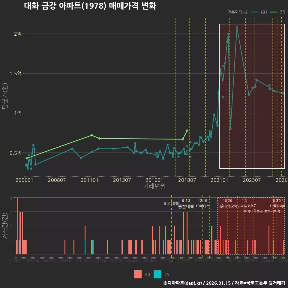 대화 금강 아파트(1978) 매매가격 변화