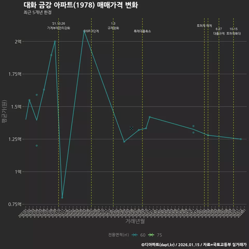 대화 금강 아파트(1978) 매매가격 변화