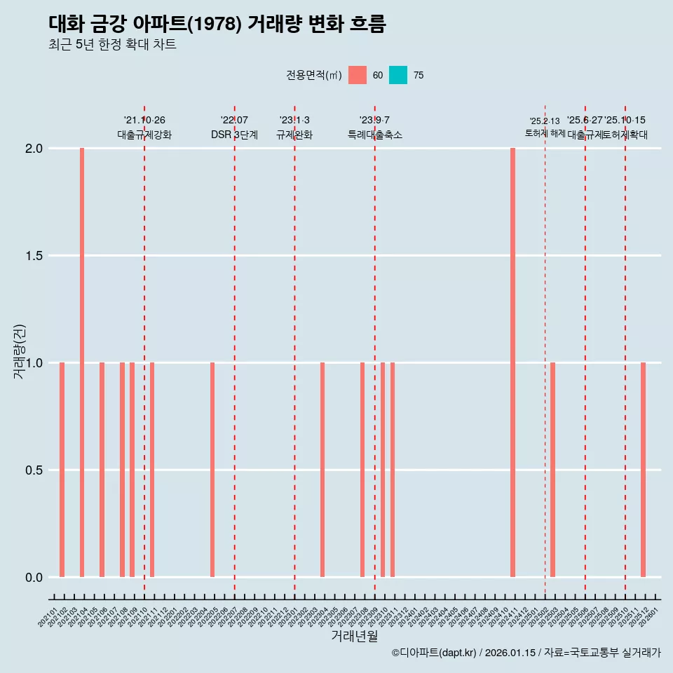 대화 금강 아파트(1978) 거래량 변화 흐름