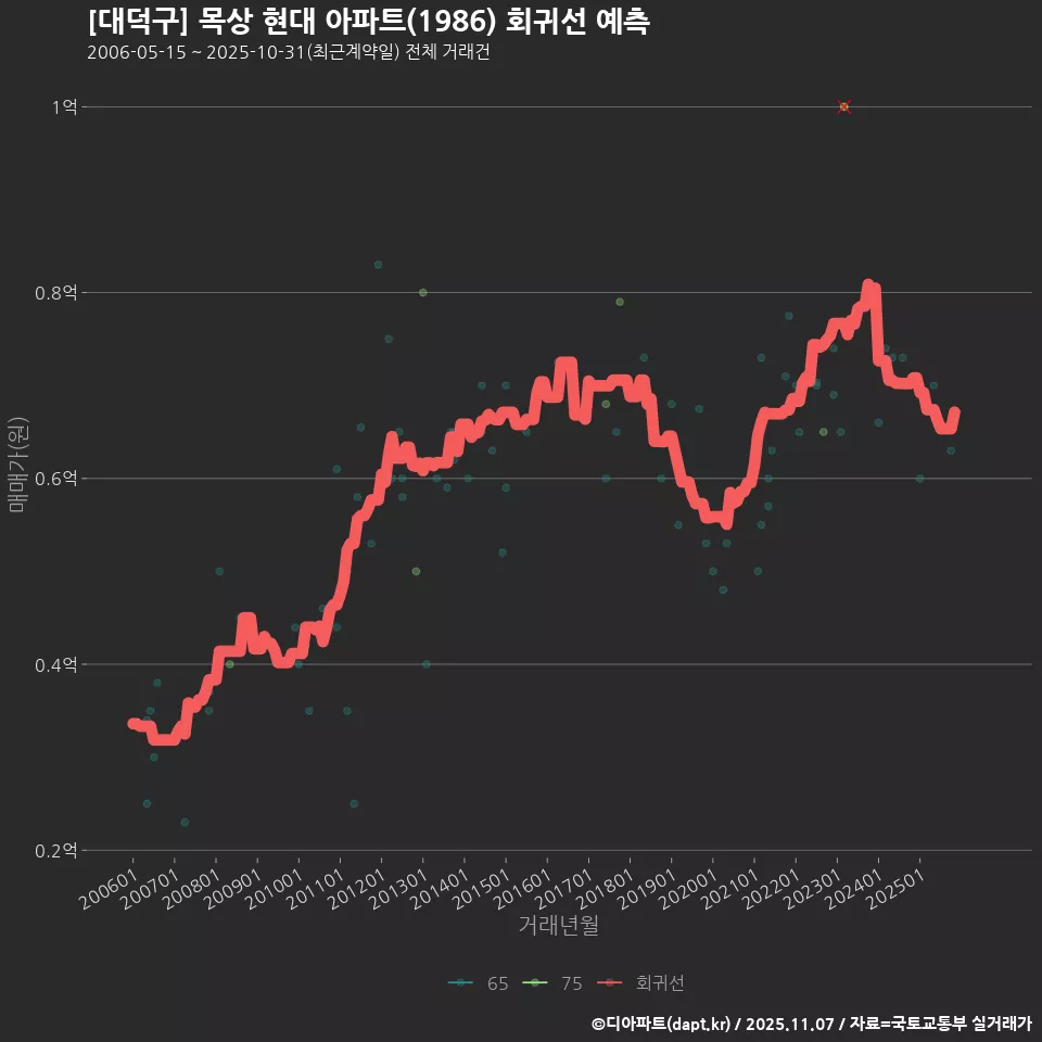 [대덕구] 목상 현대 아파트(1986) 회귀선 예측
