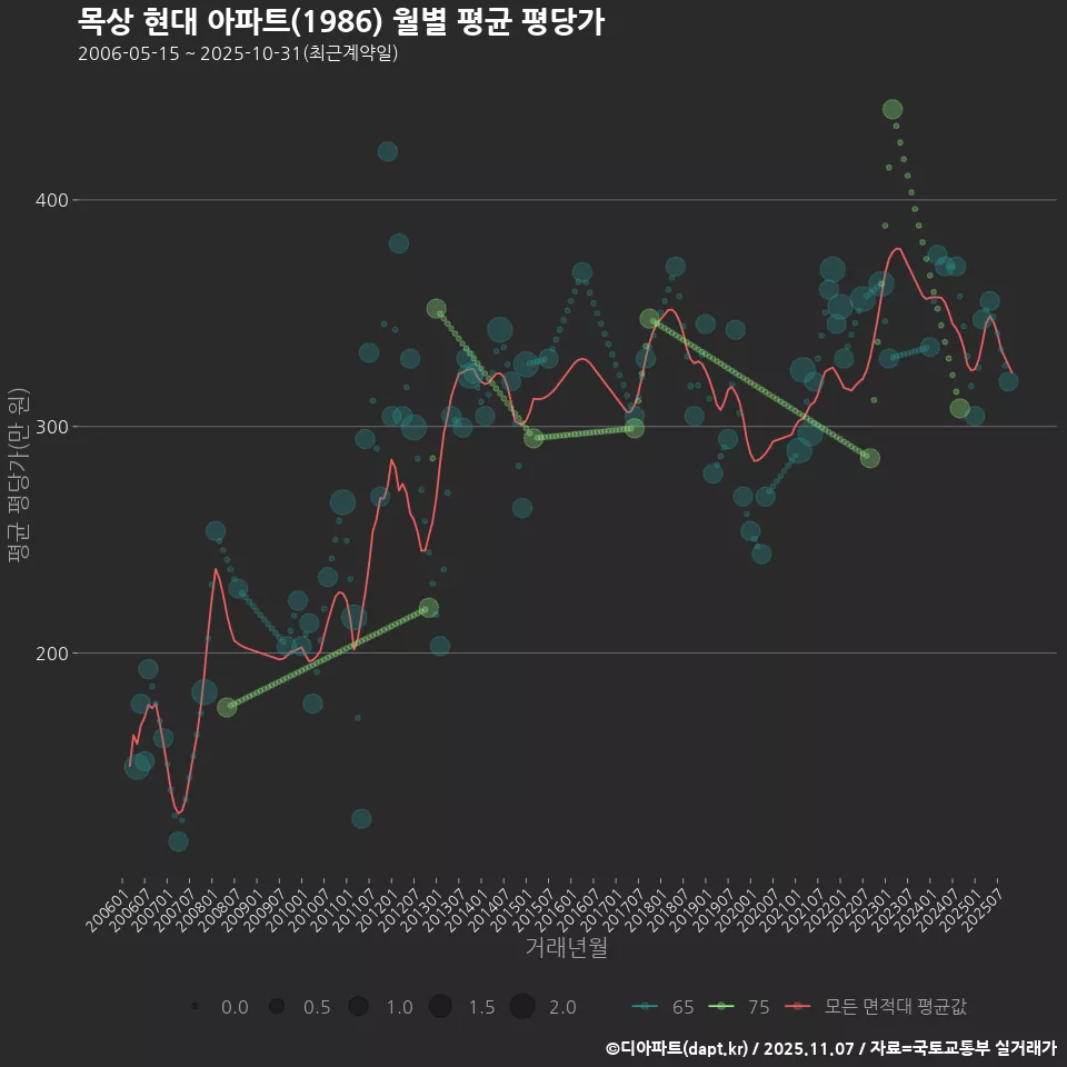 목상 현대 아파트(1986) 월별 평균 평당가
