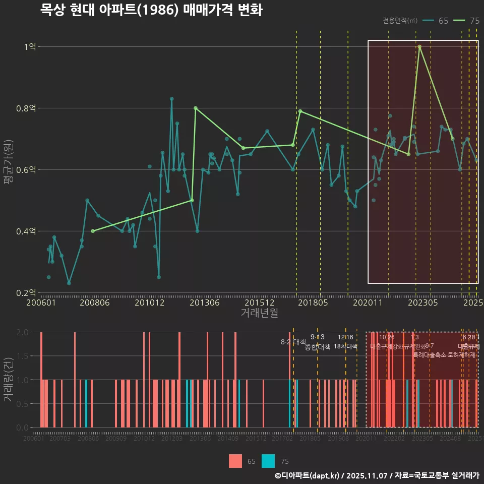 목상 현대 아파트(1986) 매매가격 변화