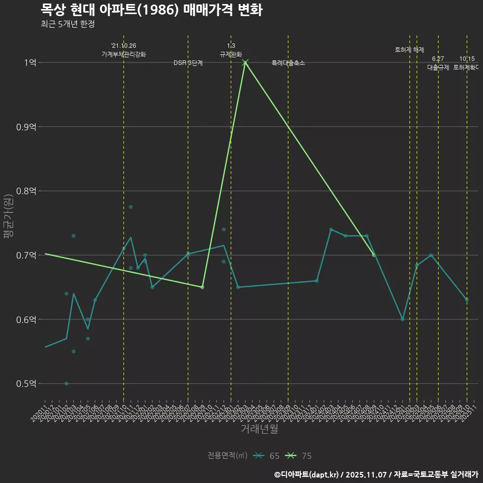 목상 현대 아파트(1986) 매매가격 변화