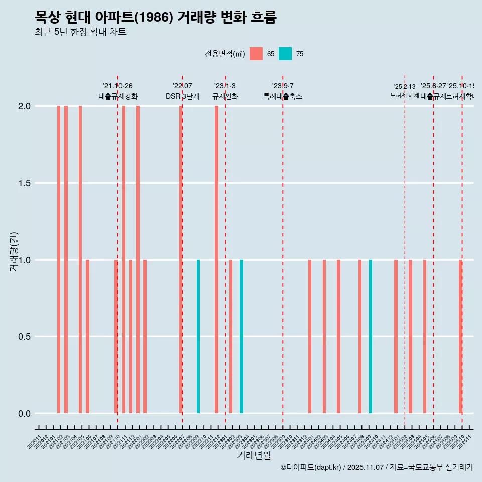 목상 현대 아파트(1986) 거래량 변화 흐름