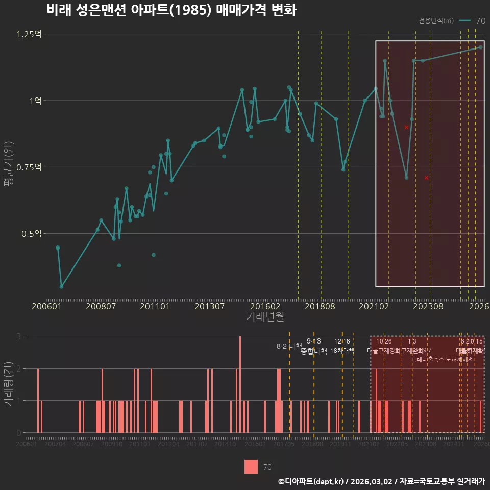 비래 성은맨션 아파트(1985) 매매가격 변화