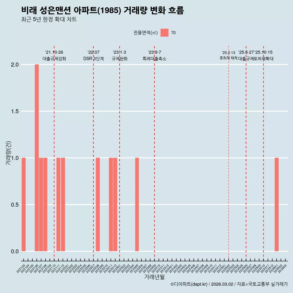 비래 성은맨션 아파트(1985) 거래량 변화 흐름