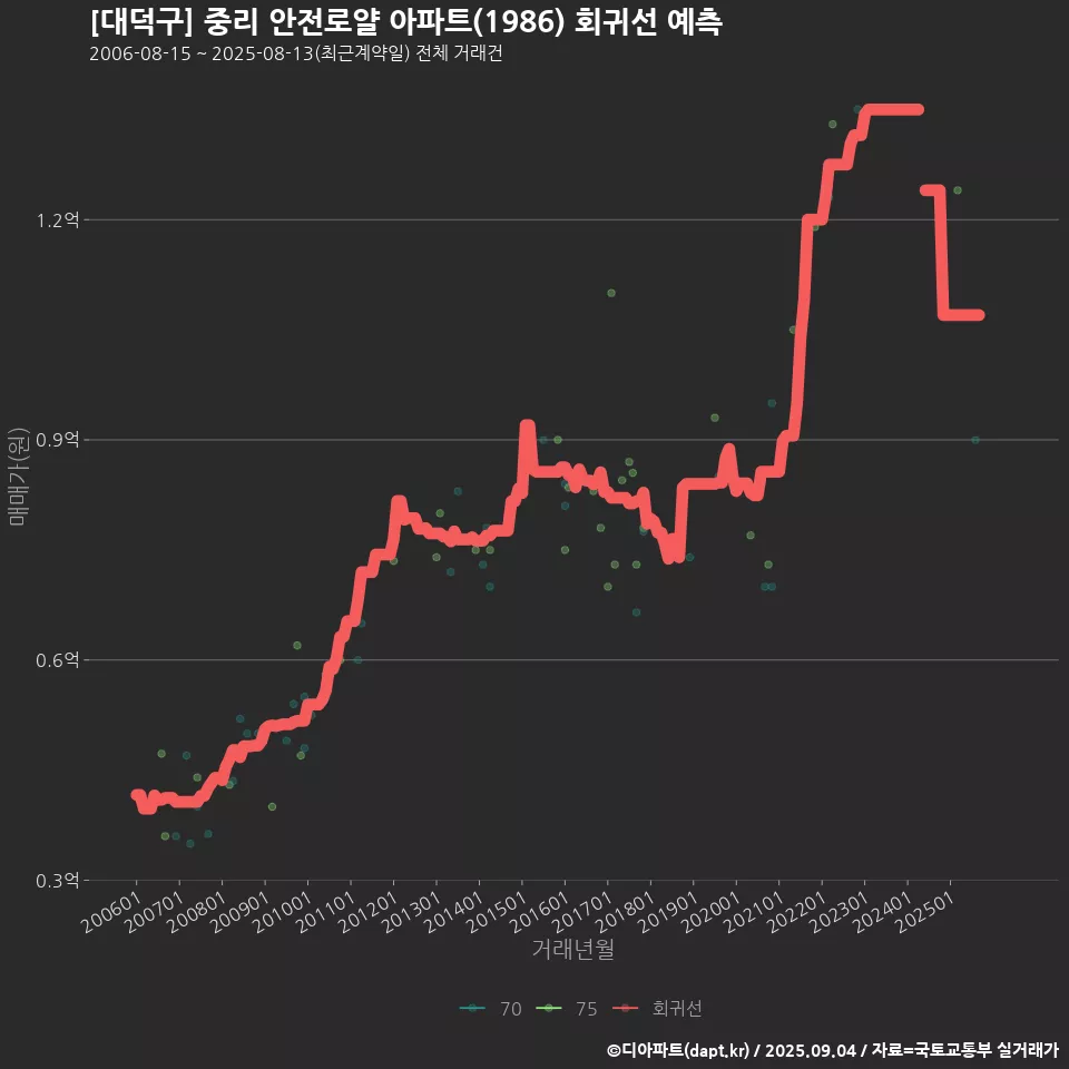 [대덕구] 중리 안전로얄 아파트(1986) 회귀선 예측