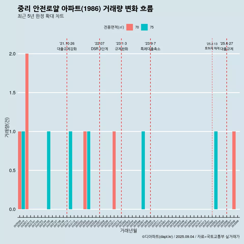 중리 안전로얄 아파트(1986) 거래량 변화 흐름