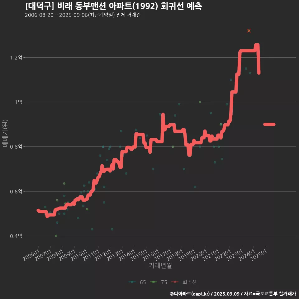 [대덕구] 비래 동부맨션 아파트(1992) 회귀선 예측