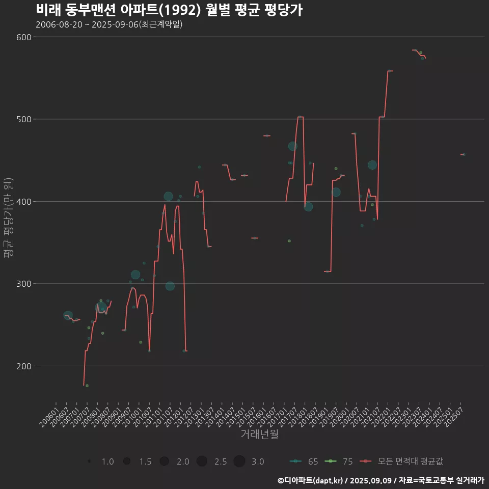 비래 동부맨션 아파트(1992) 월별 평균 평당가