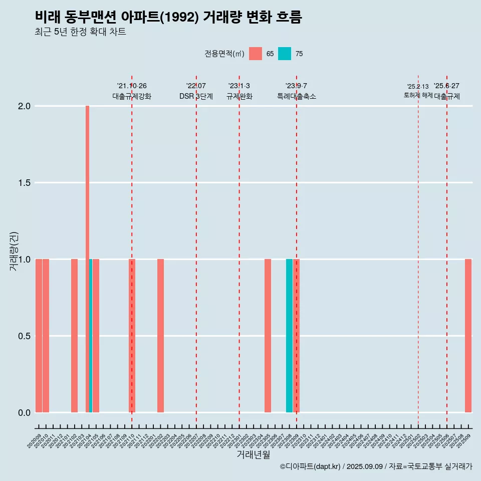 비래 동부맨션 아파트(1992) 거래량 변화 흐름