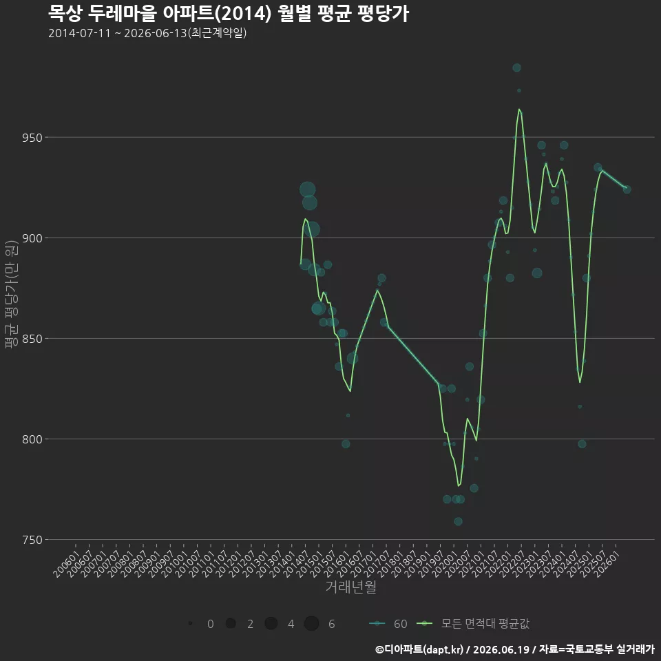 목상 두레마을 아파트(2014) 월별 평균 평당가