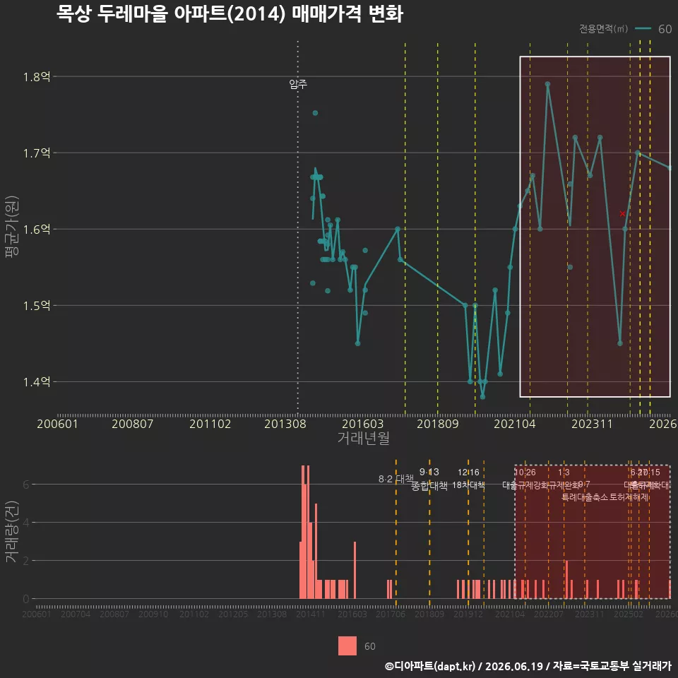 목상 두레마을 아파트(2014) 매매가격 변화
