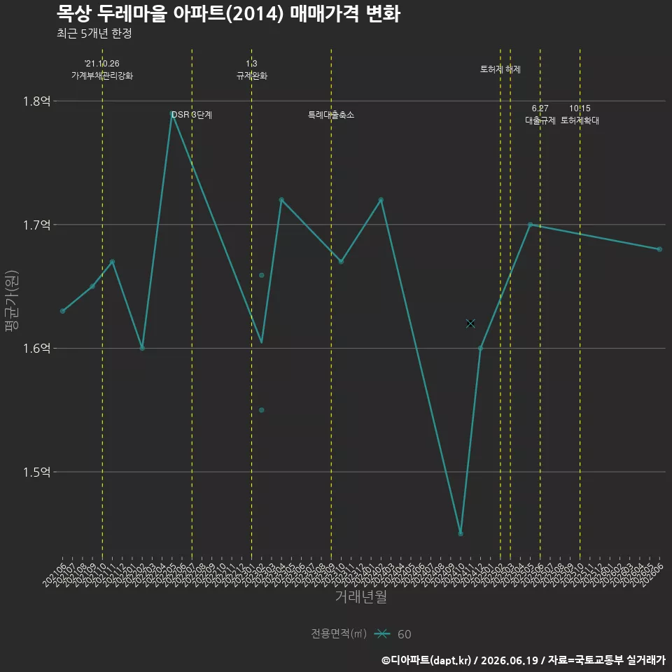 목상 두레마을 아파트(2014) 매매가격 변화