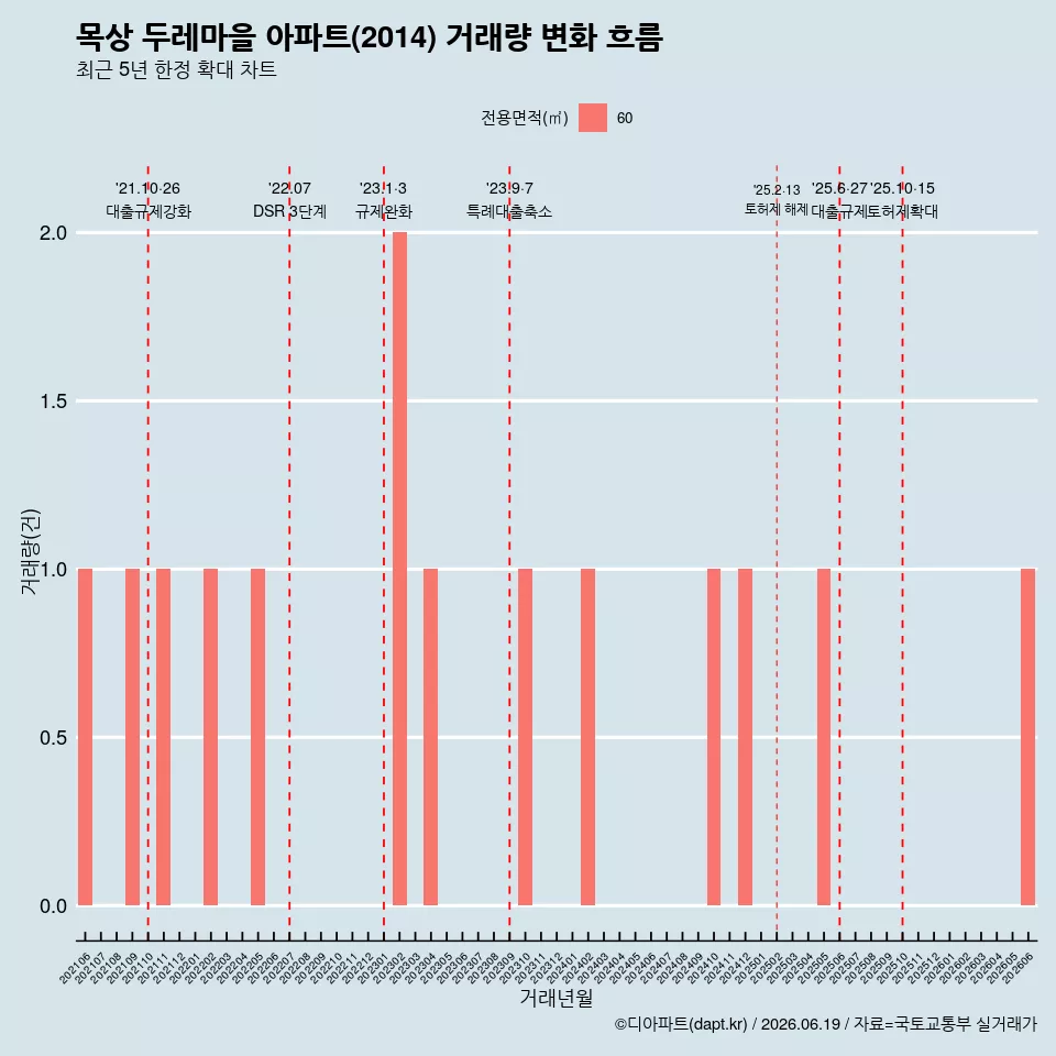 목상 두레마을 아파트(2014) 거래량 변화 흐름