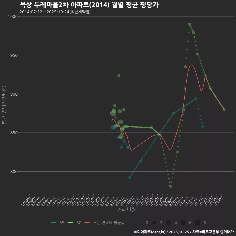 목상 두레마을2차 아파트(2014) 월별 평균 평당가