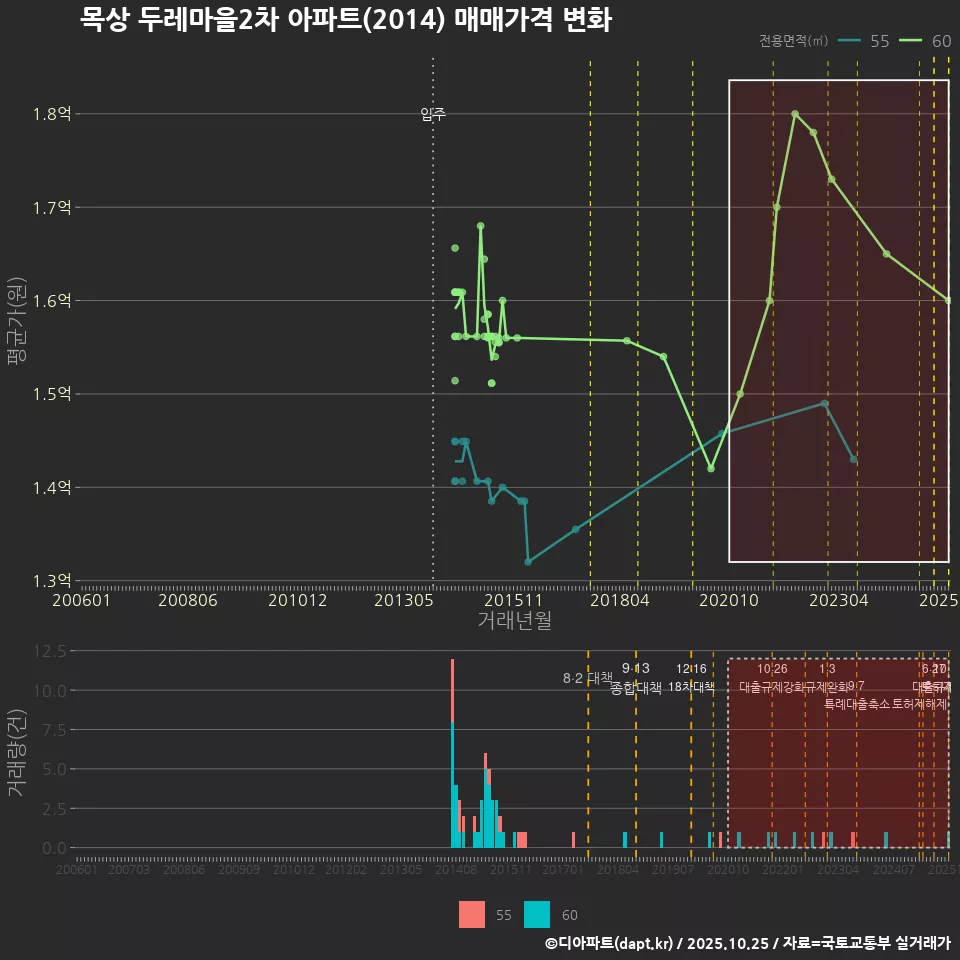 목상 두레마을2차 아파트(2014) 매매가격 변화