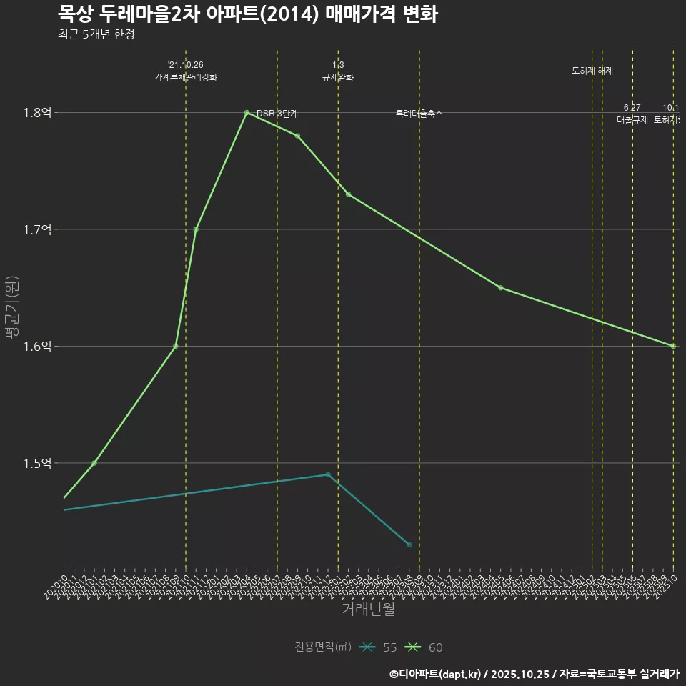목상 두레마을2차 아파트(2014) 매매가격 변화