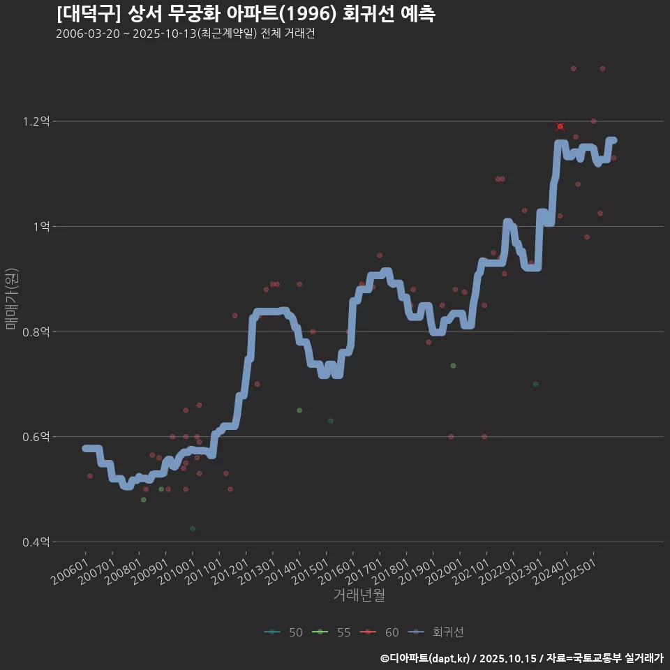 [대덕구] 상서 무궁화 아파트(1996) 회귀선 예측