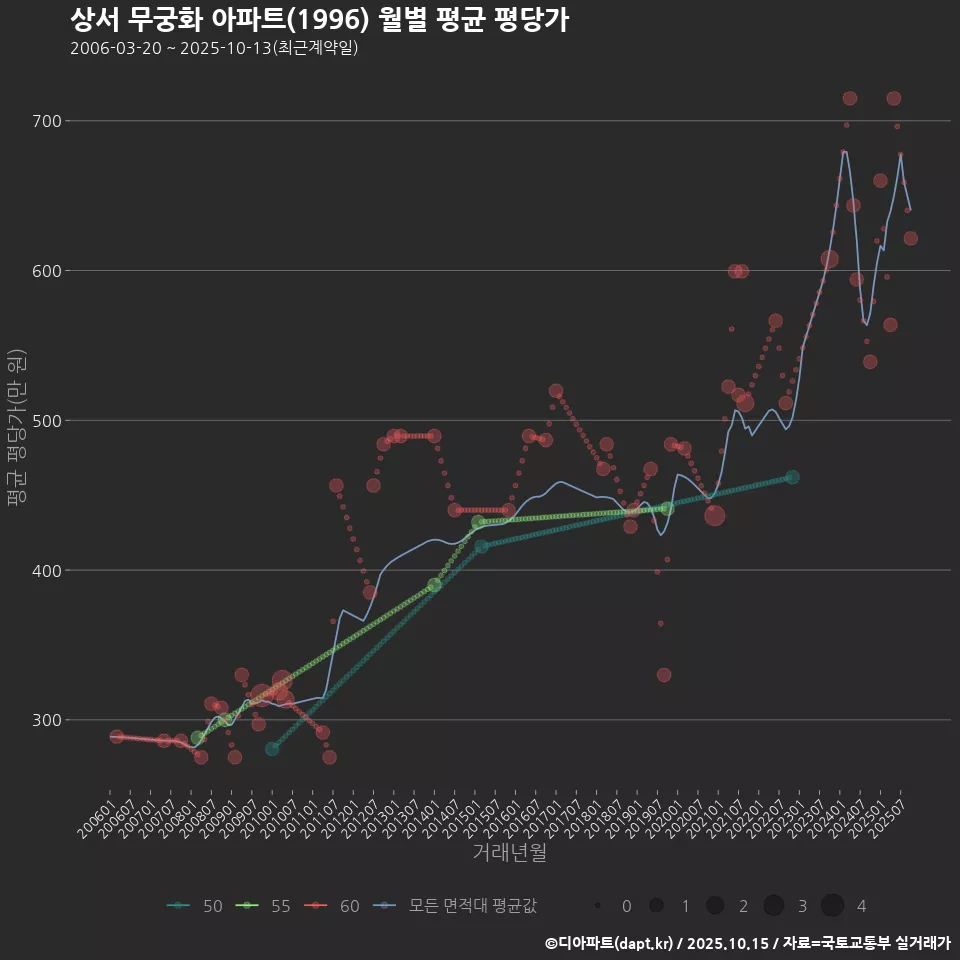 상서 무궁화 아파트(1996) 월별 평균 평당가