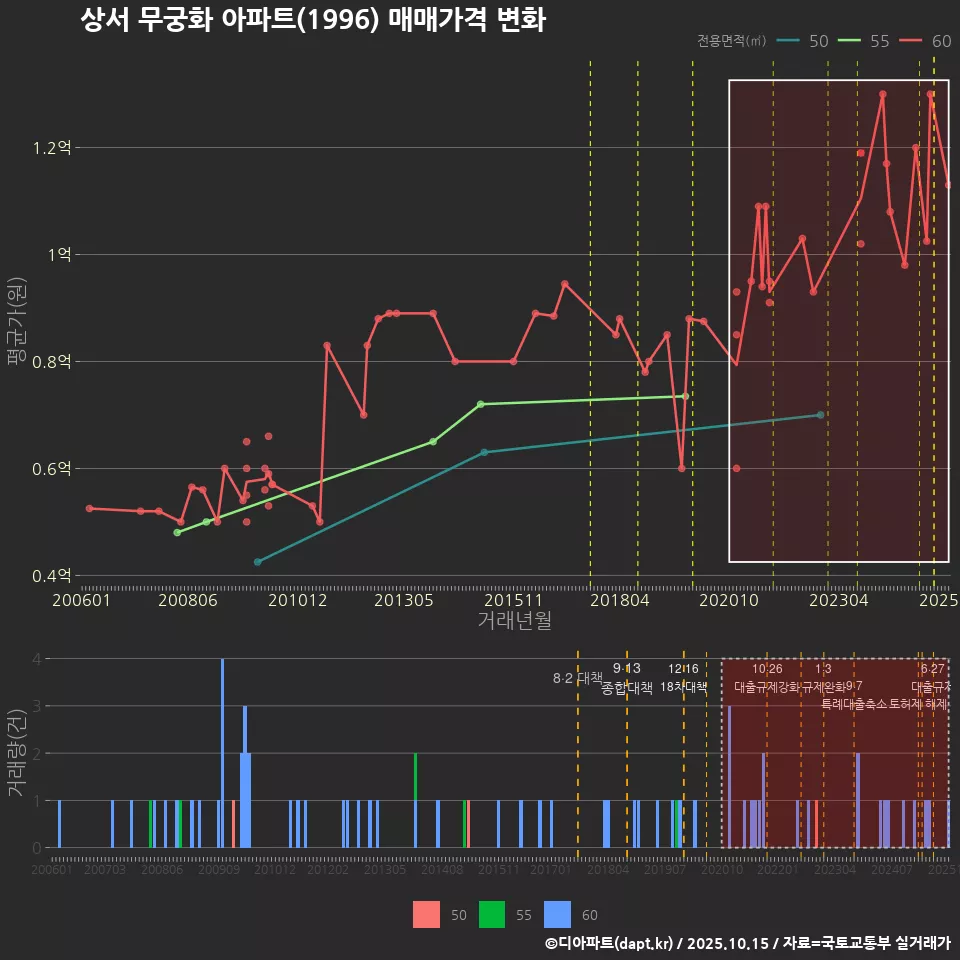 상서 무궁화 아파트(1996) 매매가격 변화