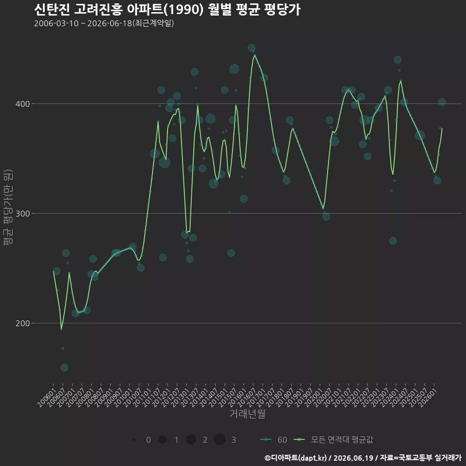 신탄진 고려진흥 아파트(1990) 월별 평균 평당가