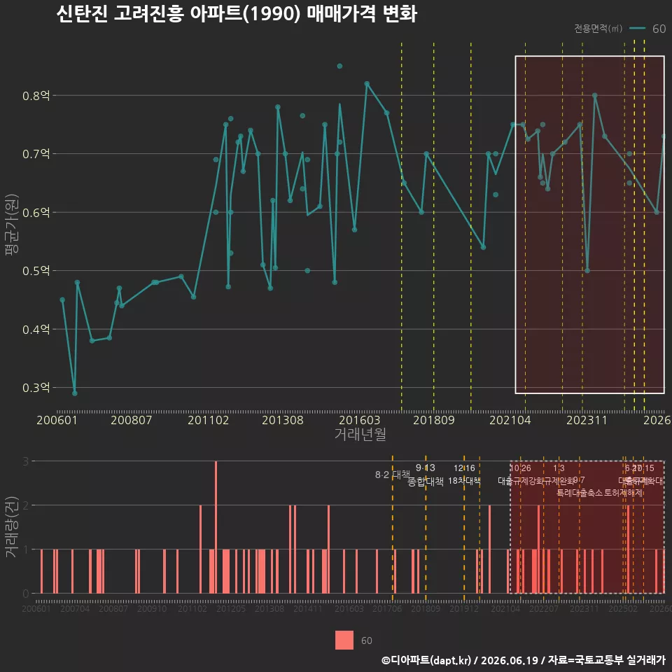 신탄진 고려진흥 아파트(1990) 매매가격 변화
