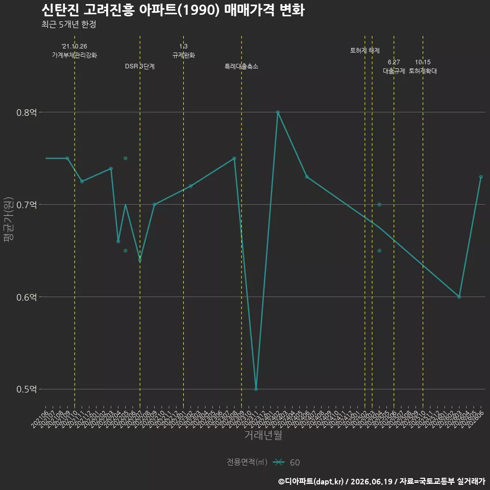 신탄진 고려진흥 아파트(1990) 매매가격 변화