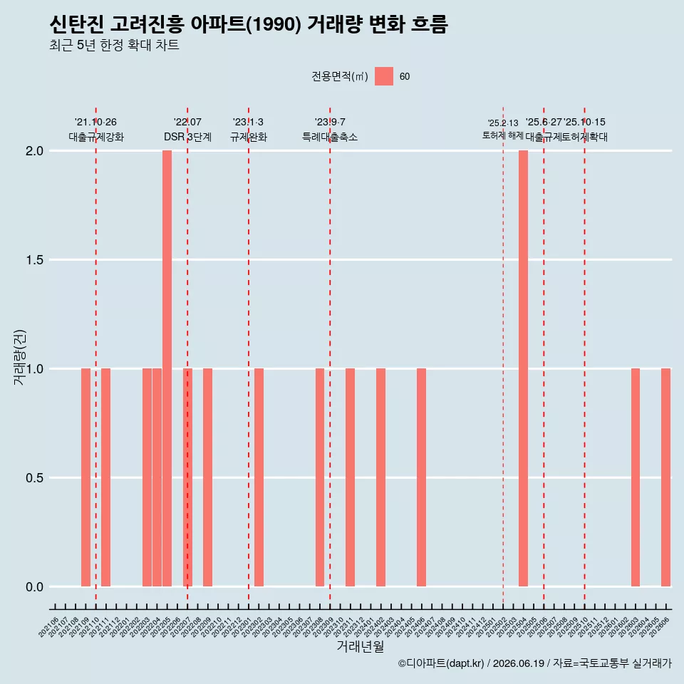 신탄진 고려진흥 아파트(1990) 거래량 변화 흐름