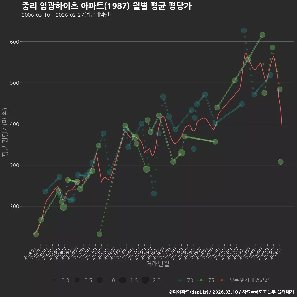 중리 임광하이츠 아파트(1987) 월별 평균 평당가