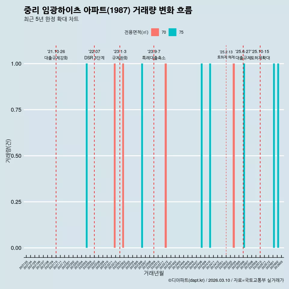 중리 임광하이츠 아파트(1987) 거래량 변화 흐름