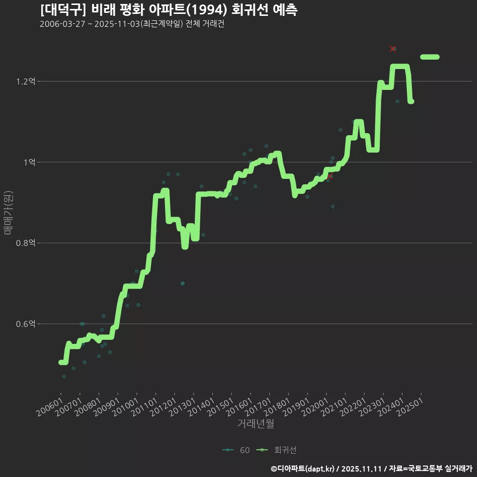 [대덕구] 비래 평화 아파트(1994) 회귀선 예측