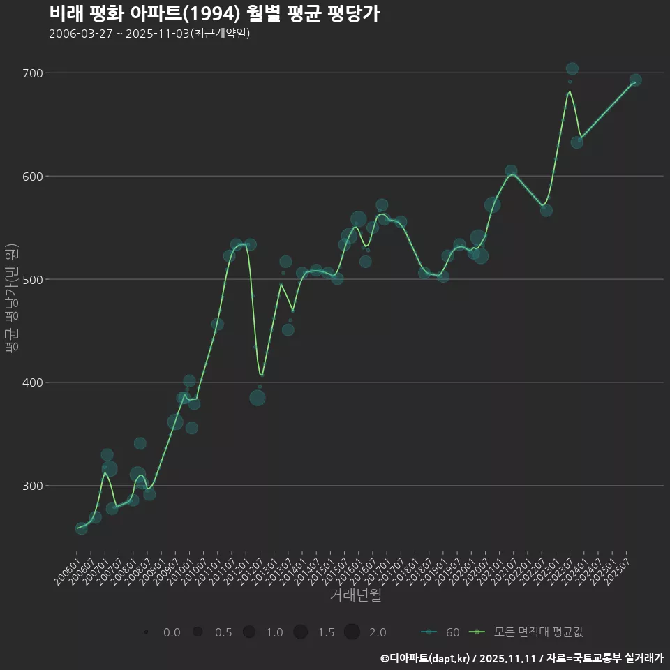 비래 평화 아파트(1994) 월별 평균 평당가