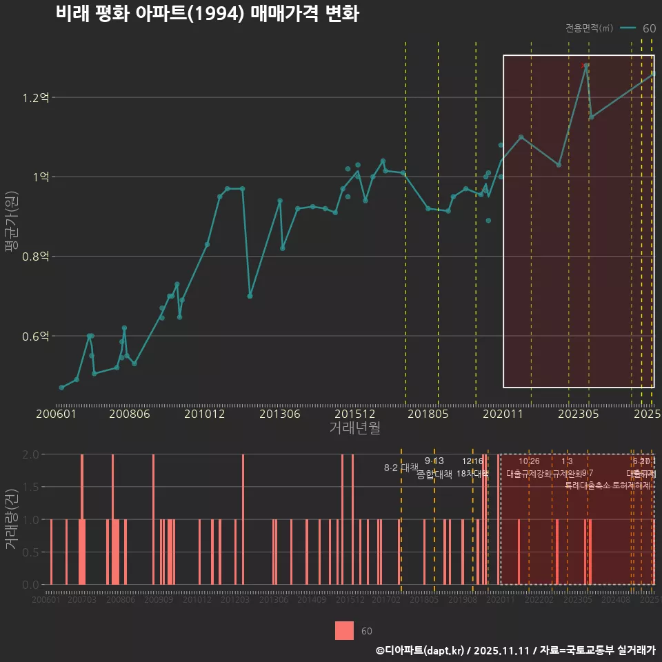 비래 평화 아파트(1994) 매매가격 변화