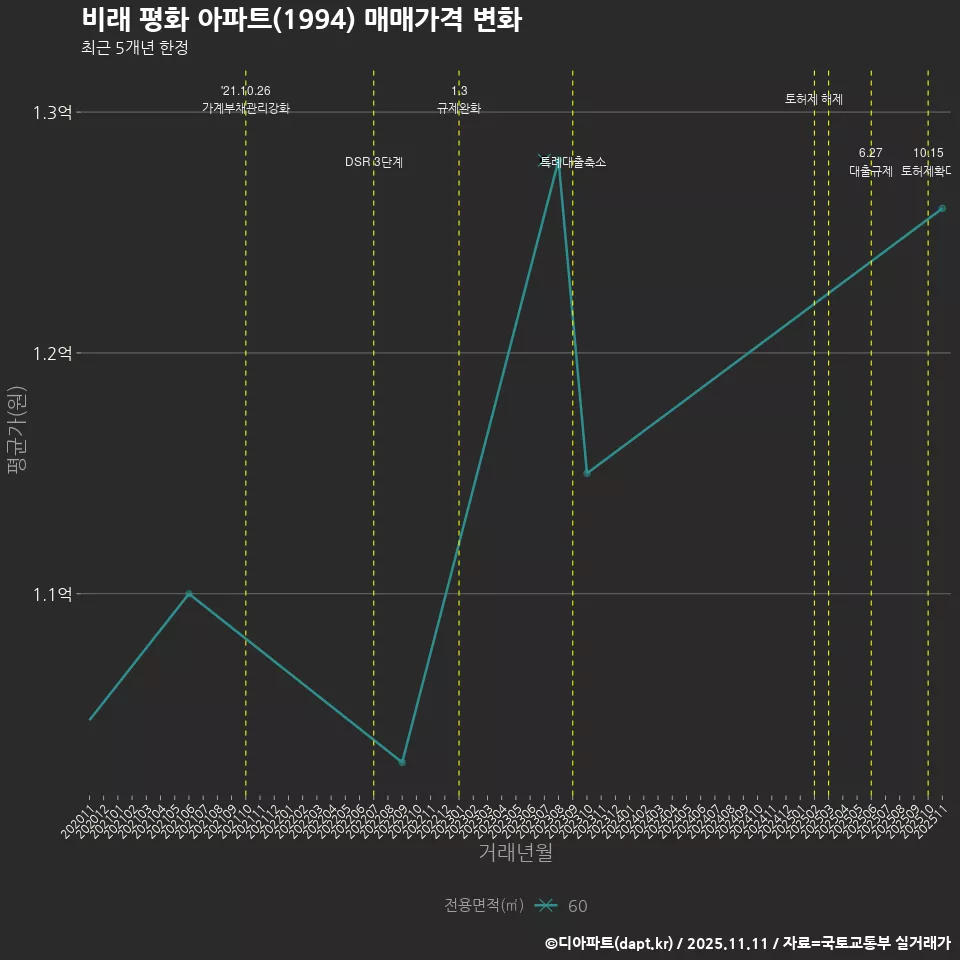 비래 평화 아파트(1994) 매매가격 변화