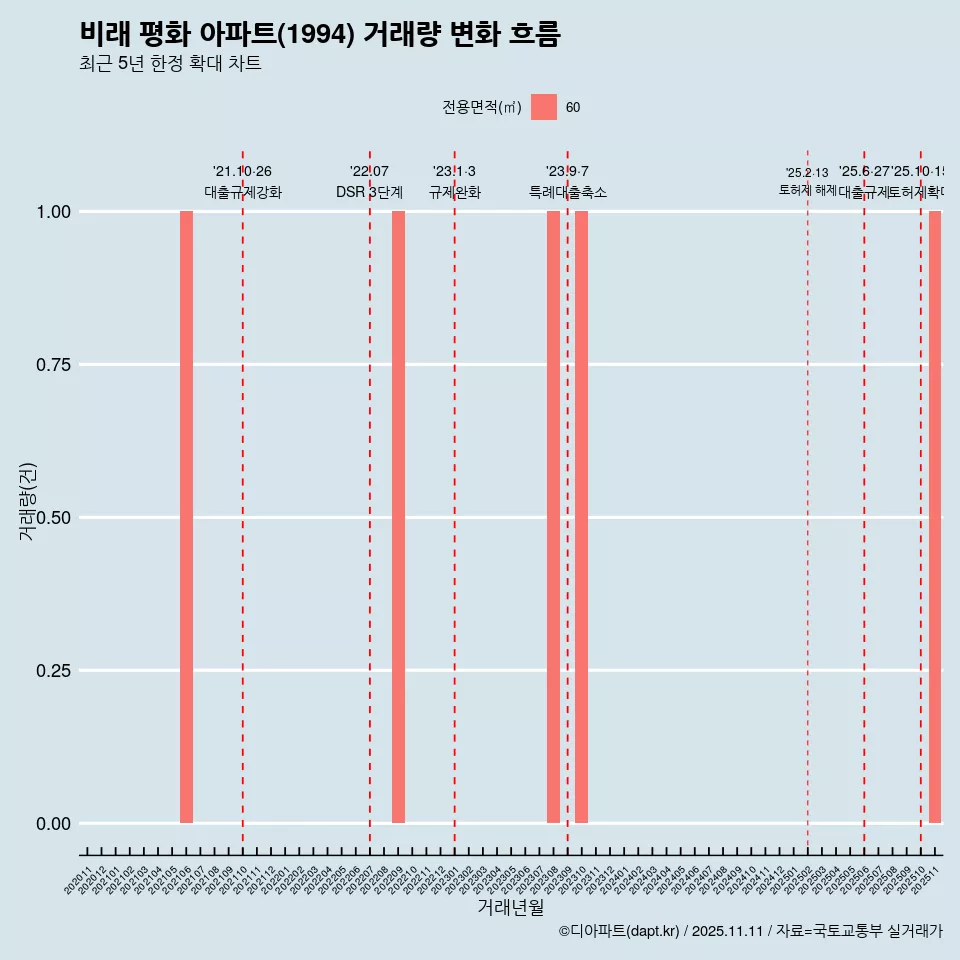 비래 평화 아파트(1994) 거래량 변화 흐름