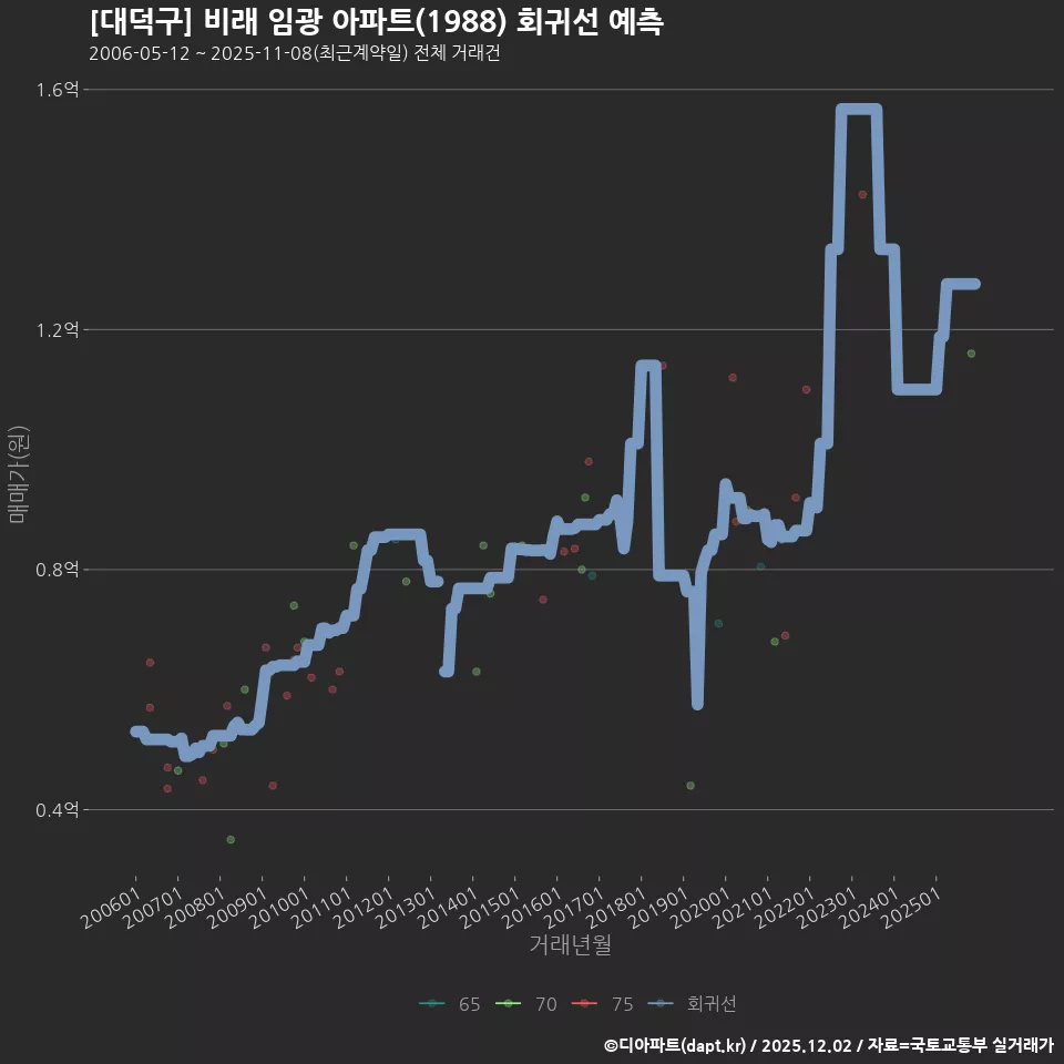 [대덕구] 비래 임광 아파트(1988) 회귀선 예측