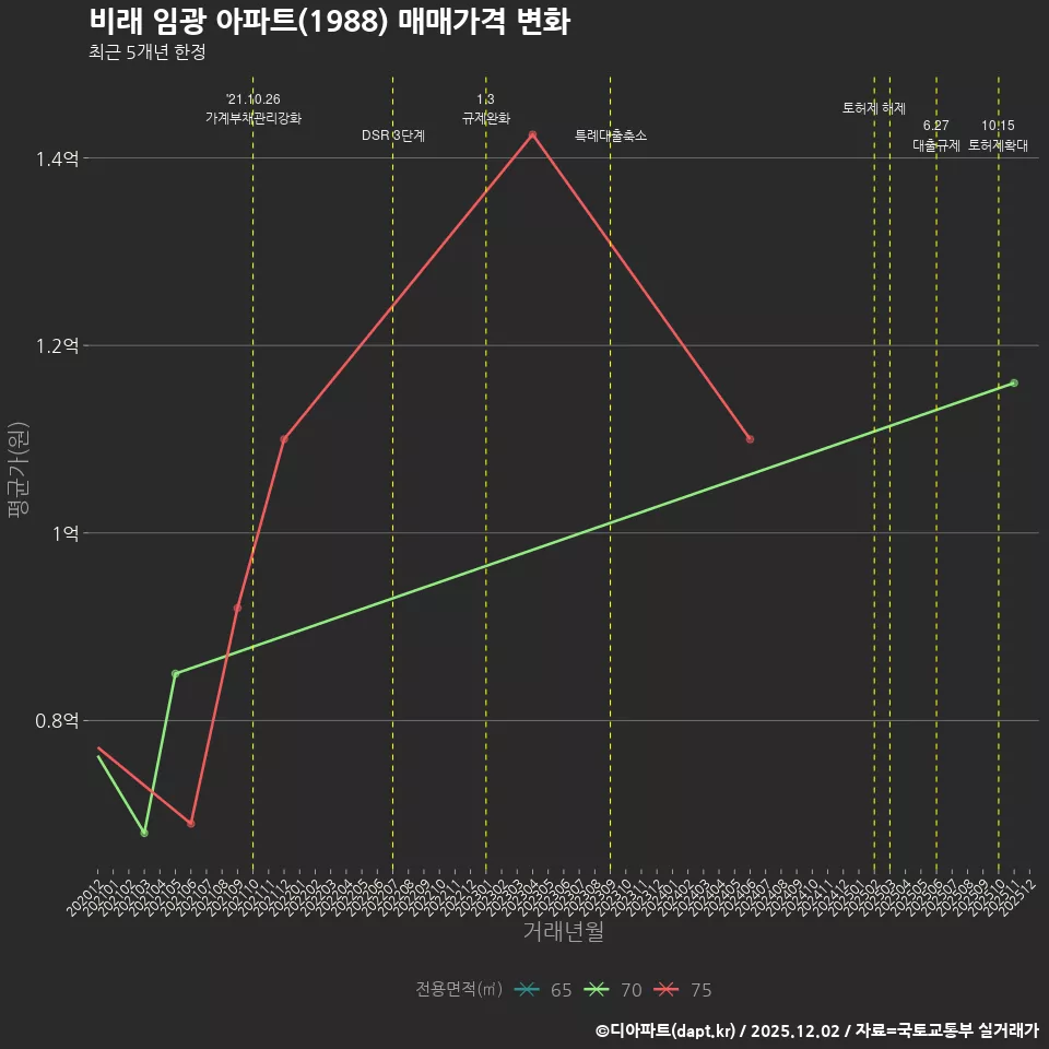 비래 임광 아파트(1988) 매매가격 변화