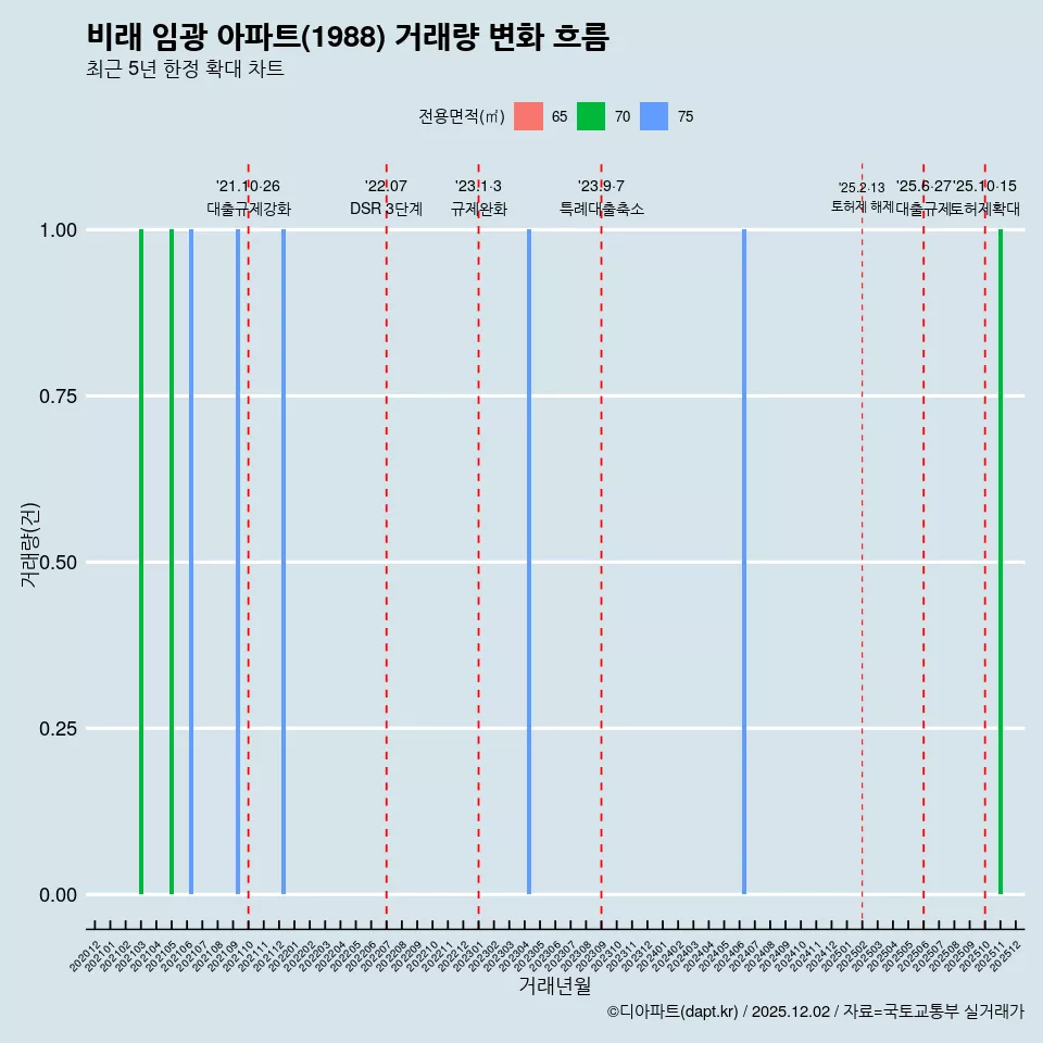 비래 임광 아파트(1988) 거래량 변화 흐름