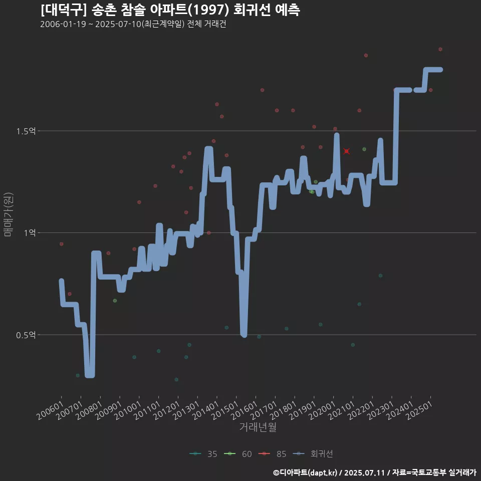 [대덕구] 송촌 참솔 아파트(1997) 회귀선 예측