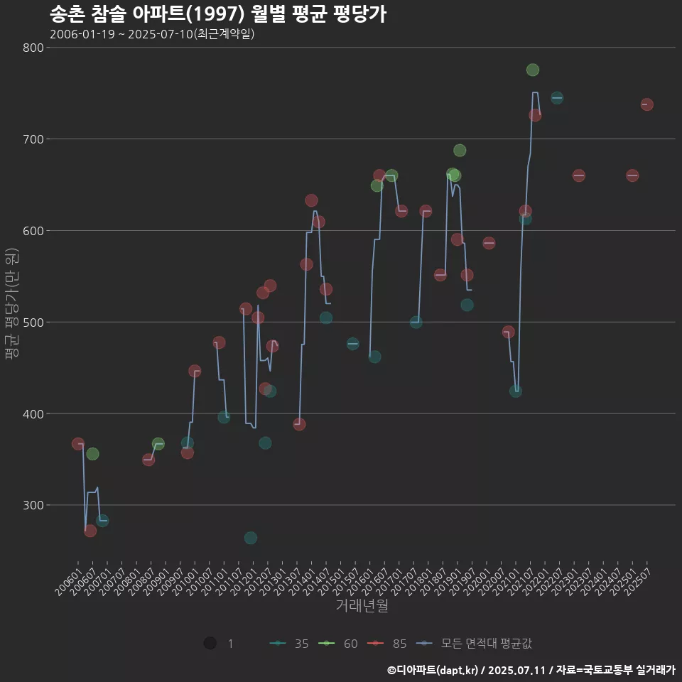 송촌 참솔 아파트(1997) 월별 평균 평당가